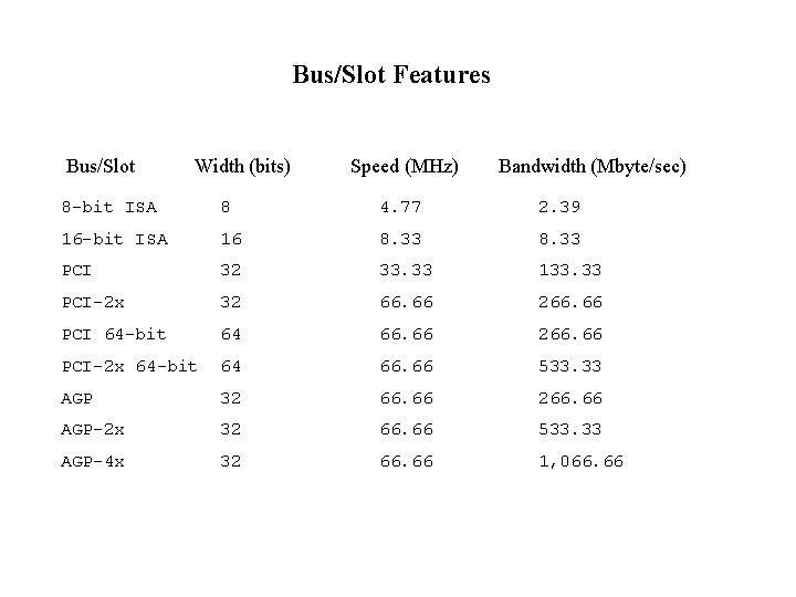 Bus/Slot Features Bus/Slot Width (bits) Speed (MHz) Bandwidth (Mbyte/sec) 8 -bit ISA 8 4. Bus/Slot Features Bus/Slot Width (bits) Speed (MHz) Bandwidth (Mbyte/sec) 8 -bit ISA 8 4.