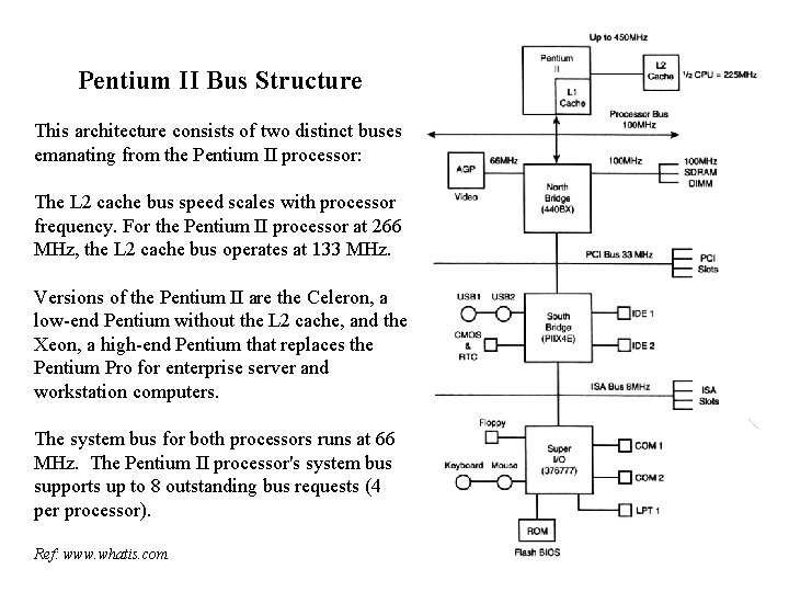 Pentium II Bus Structure This architecture consists of two distinct buses emanating from the Pentium II Bus Structure This architecture consists of two distinct buses emanating from the