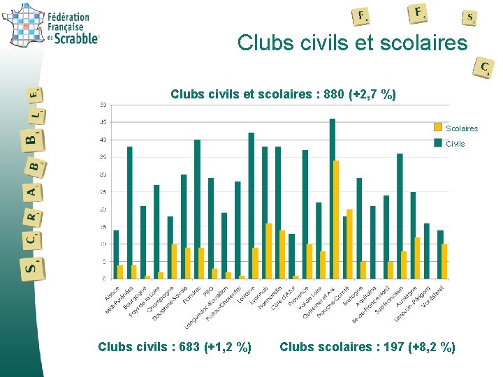 Clubs civils et scolaires : 880 (+2, 7 %) Scolaires Civils Clubs civils :