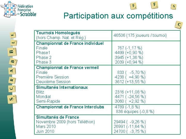 Participation aux compétitions Tournois Homologués (hors Champ. Nat. et Rég. ) Championnat de France