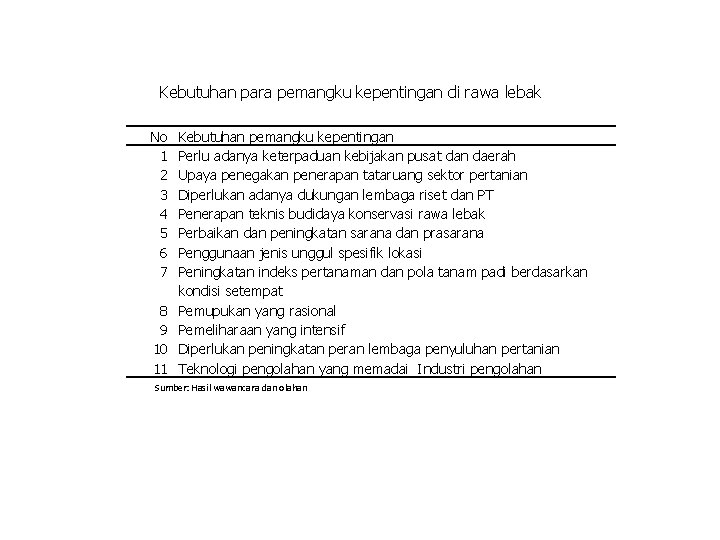 Kebutuhan para pemangku kepentingan di rawa lebak No 1 2 3 4 5 6