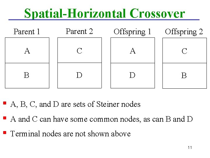 Spatial-Horizontal Crossover § § § Parent 1 Parent 2 Offspring 1 Offspring 2 A