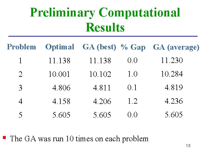 Preliminary Computational Results § Problem Optimal 1 11. 138 0. 0 11. 230 2