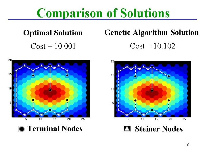 Comparison of Solutions Optimal Solution Genetic Algorithm Solution Cost = 10. 001 Cost =