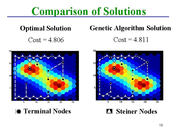 Comparison of Solutions Optimal Solution Genetic Algorithm Solution Cost = 4. 806 Cost =