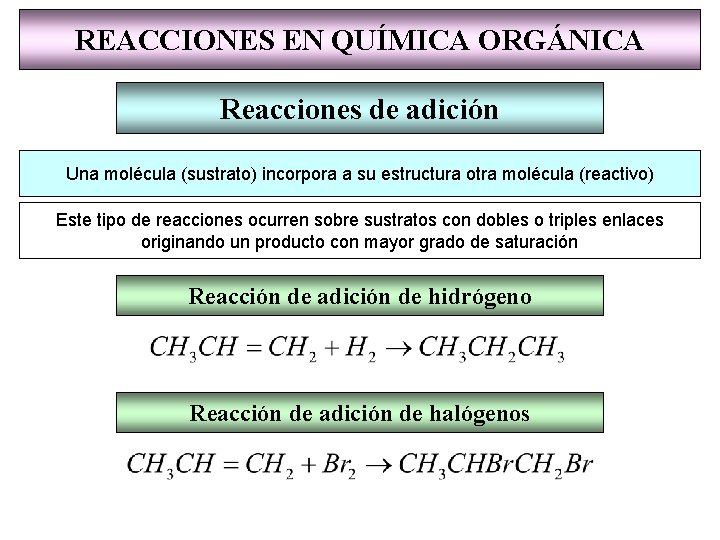 REACCIONES EN QUÍMICA ORGÁNICA Reacciones de adición Una molécula (sustrato) incorpora a su estructura