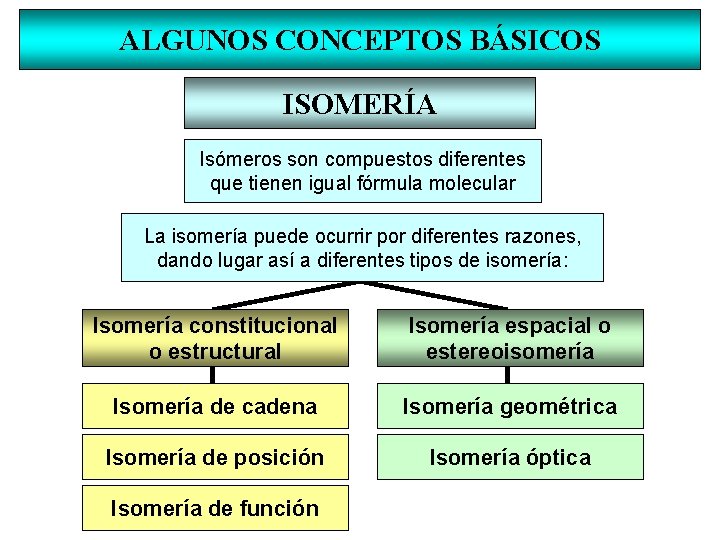 ALGUNOS CONCEPTOS BÁSICOS ISOMERÍA Isómeros son compuestos diferentes que tienen igual fórmula molecular La
