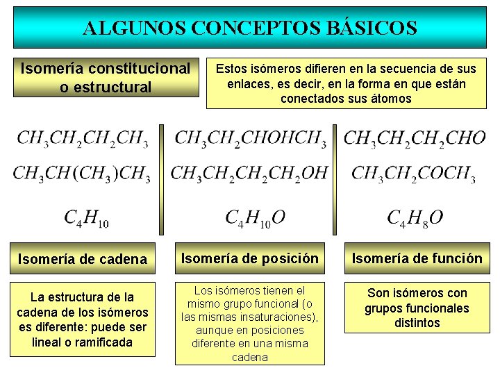 ALGUNOS CONCEPTOS BÁSICOS Isomería constitucional o estructural Estos isómeros difieren en la secuencia de