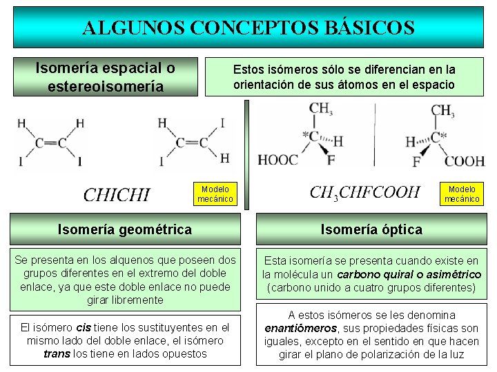 ALGUNOS CONCEPTOS BÁSICOS Isomería espacial o estereoisomería Estos isómeros sólo se diferencian en la