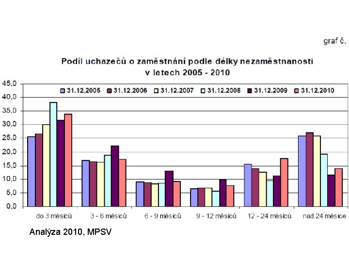 Analýza 2010, MPSV 