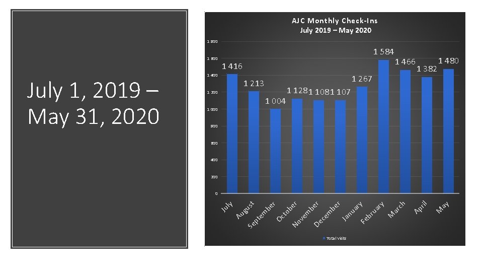 AJC Monthly Check-Ins July 2019 – May 2020 1 800 1 600 1 416