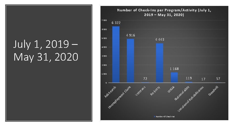 Number of Check-Ins per Program/Activity (July 1, 2019 – May 31, 2020) 7 000