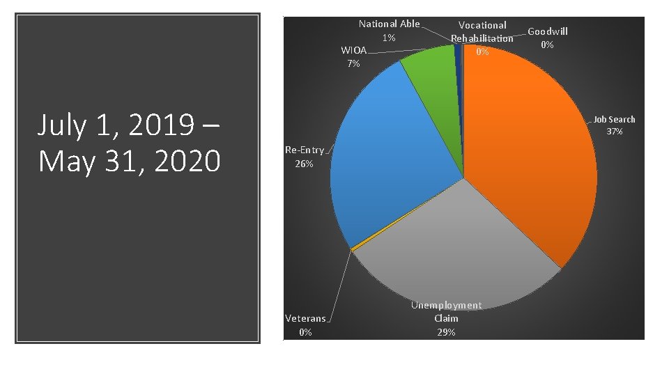National Able 1% WIOA 7% July 1, 2019 – May 31, 2020 Vocational Rehabilitation