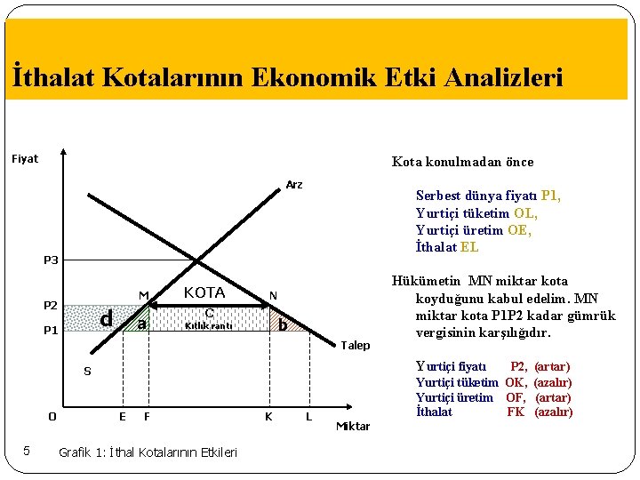 İthalat Kotalarının Ekonomik Etki Analizleri Fiyat Kota konulmadan önce Arz Serbest dünya fiyatı P