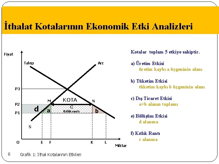 İthalat Kotalarının Ekonomik Etki Analizleri Kotalar toplam 5 etkiye sahiptir. Fiyat Talep Arz a)