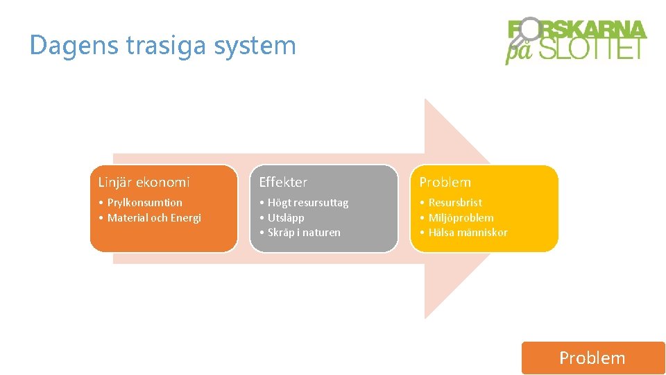 Dagens trasiga system Linjär ekonomi Effekter Problem • Prylkonsumtion • Material och Energi •