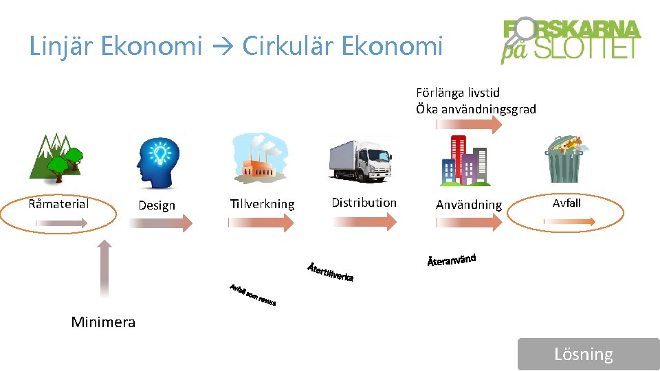 Linjär Ekonomi Cirkulär Ekonomi Förlänga livstid Öka användningsgrad Råmaterial Design Tillverkning Distribution Användning Avfall