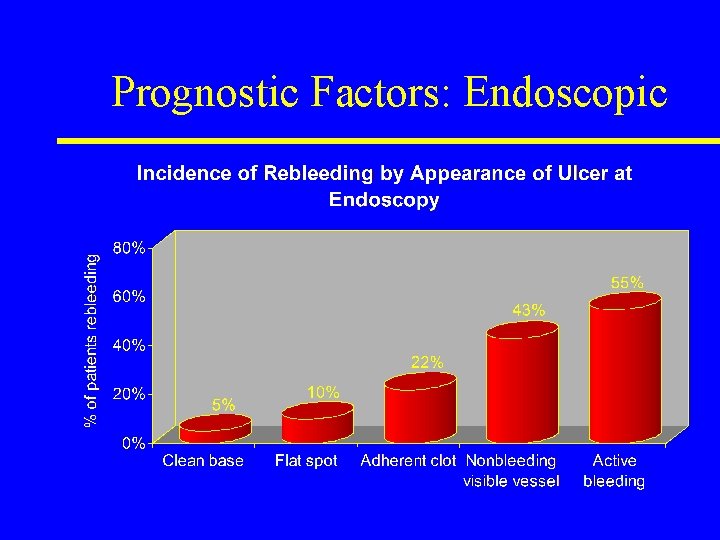 Prognostic Factors: Endoscopic Laine, Peterson, N Engl J Med 1994. 