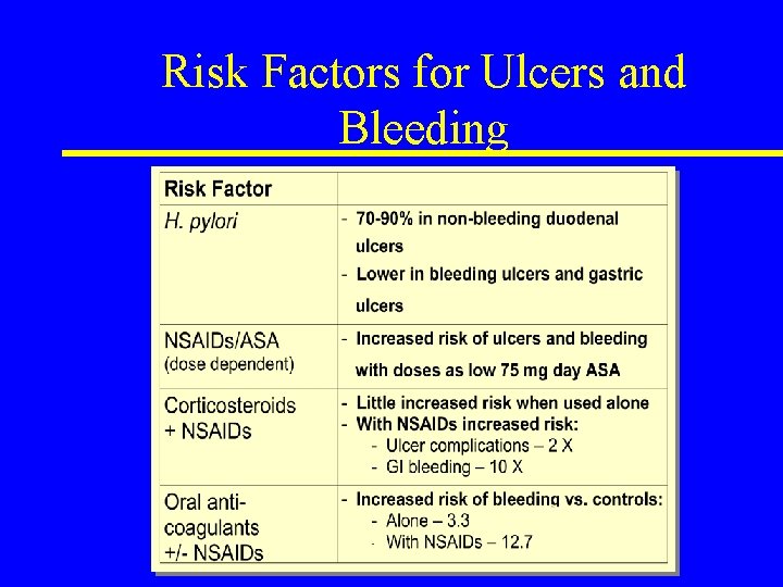 Risk Factors for Ulcers and Bleeding 