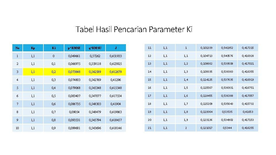 Tabel Hasil Pencarian Parameter Ki No Kp Ki p*RMSE q*RMSU J 11 1, 1