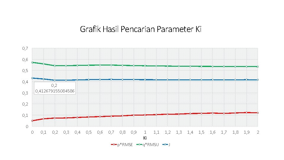 Grafik Hasil Pencarian Parameter Ki 0, 7 0, 6 0, 5 0, 4 0,
