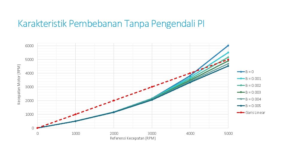 Karakteristik Pembebanan Tanpa Pengendali PI 6000 Kecepatan Motor (RPM) 5000 B=0 4000 B =