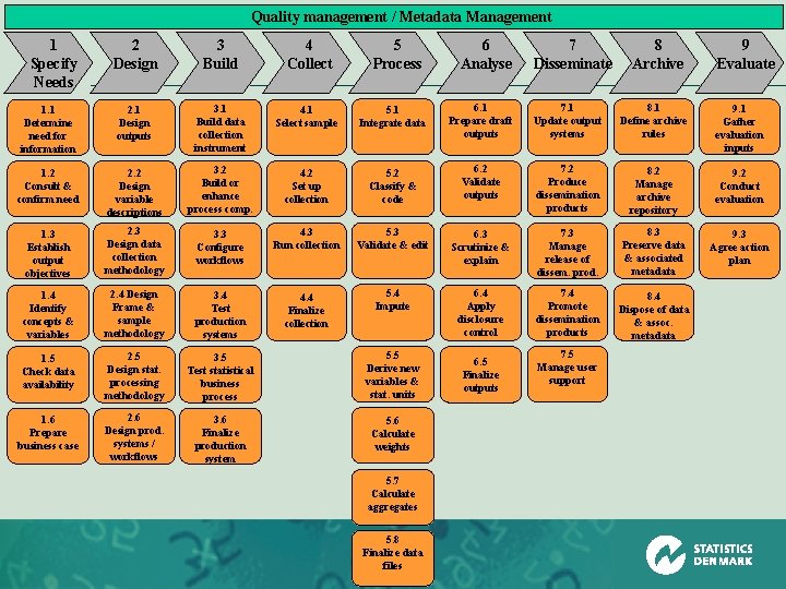 Quality management / Metadata Management 1 Specify Needs 2 Design 3 Build 4 Collect
