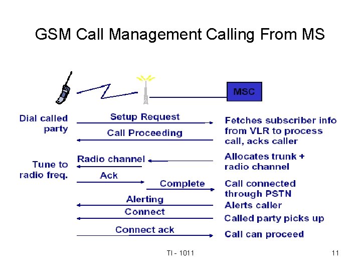 GSM Call Management Calling From MS TI - 1011 11 