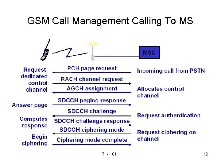 GSM Call Management Calling To MS TI - 1011 12 