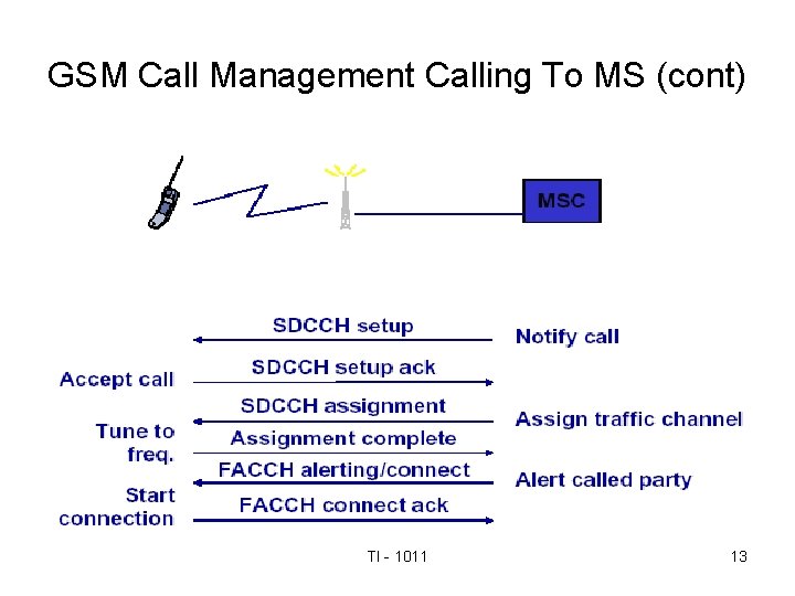 GSM Call Management Calling To MS (cont) TI - 1011 13 