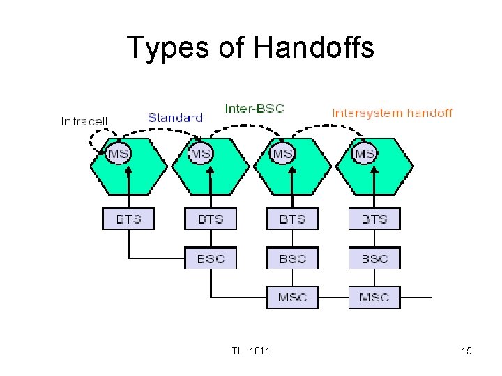 Types of Handoffs TI - 1011 15 
