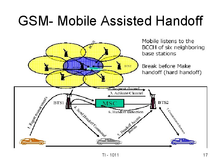 GSM- Mobile Assisted Handoff TI - 1011 17 