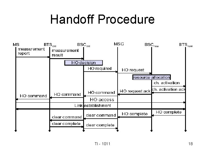 Handoff Procedure TI - 1011 18 
