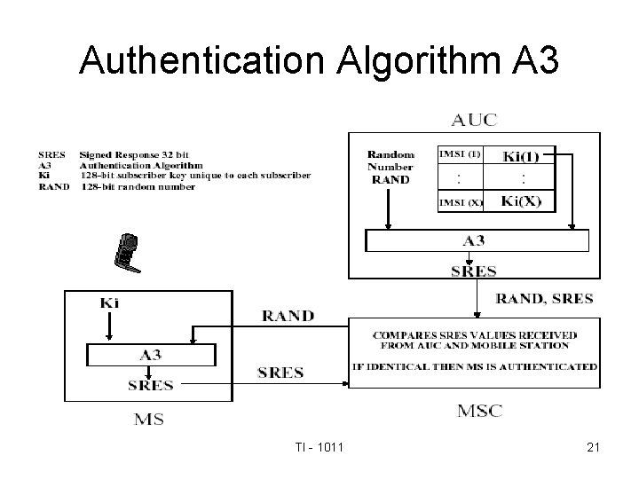 Authentication Algorithm A 3 TI - 1011 21 