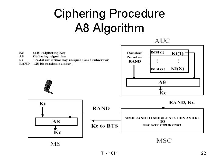 Ciphering Procedure A 8 Algorithm TI - 1011 22 