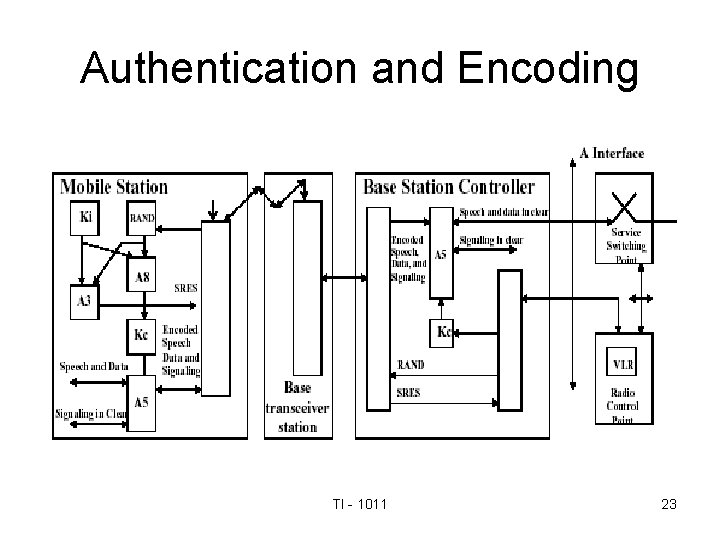 Authentication and Encoding TI - 1011 23 