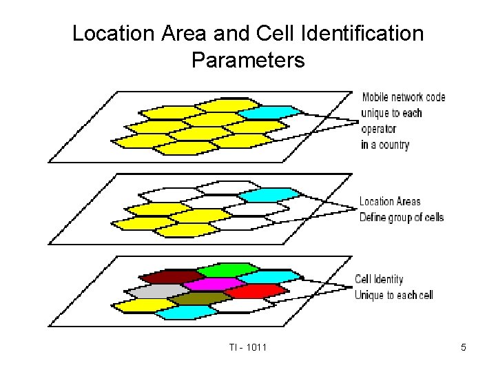 Location Area and Cell Identification Parameters TI - 1011 5 