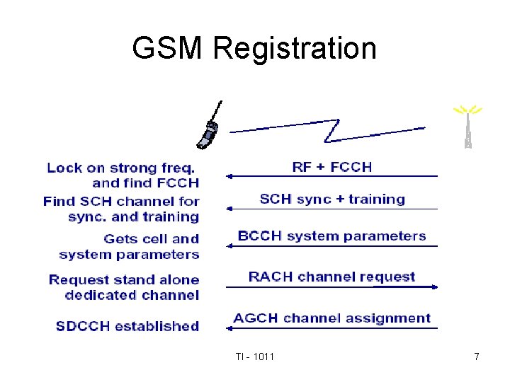 GSM Registration TI - 1011 7 