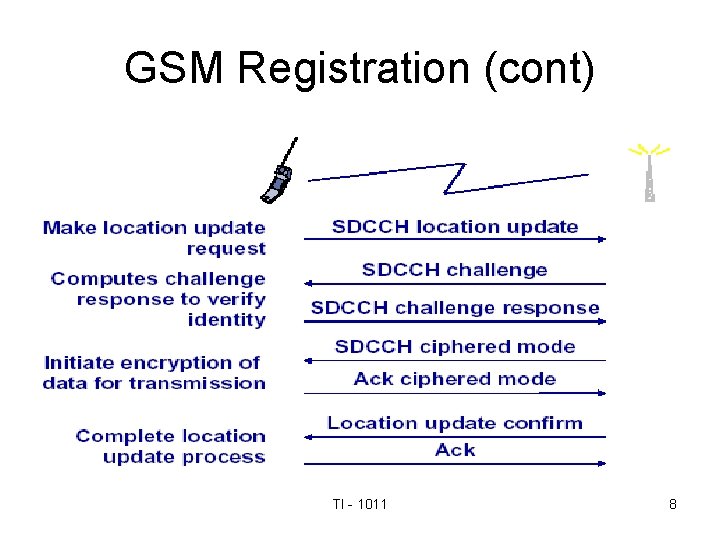 GSM Registration (cont) TI - 1011 8 