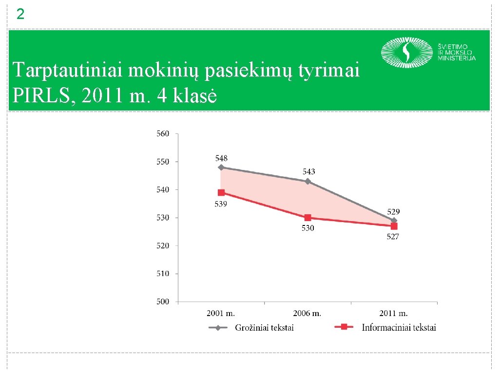 2 Tarptautiniai mokinių pasiekimų tyrimai PIRLS, 2011 m. 4 klasė 