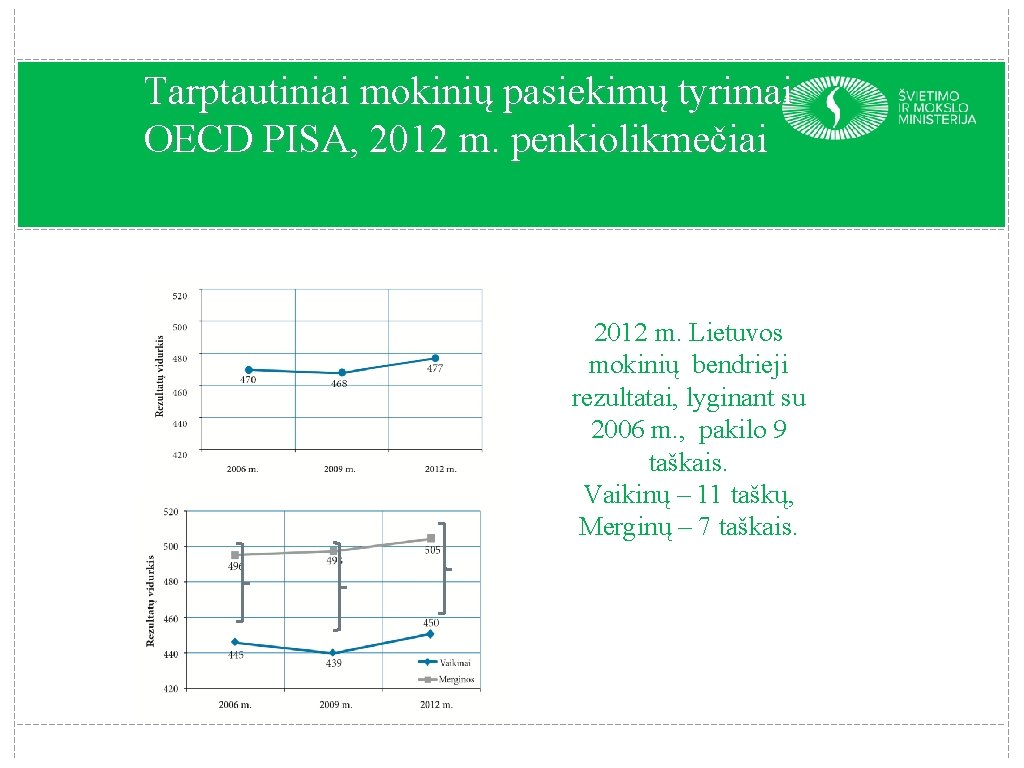 Tarptautiniai mokinių pasiekimų tyrimai OECD PISA, 2012 m. penkiolikmečiai 2012 m. Lietuvos mokinių bendrieji