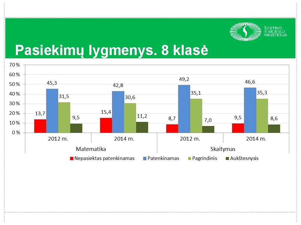 Pasiekimų lygmenys. 8 klasė 