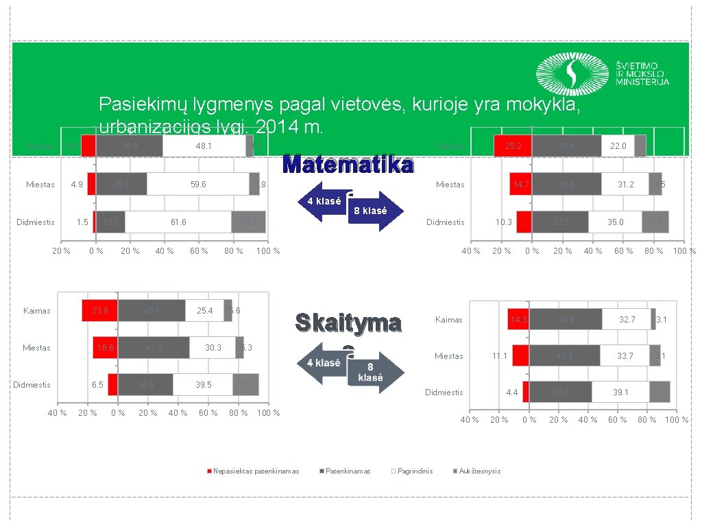 Pasiekimų lygmenys pagal vietovės, kurioje yra mokykla, urbanizacijos lygį. 2014 m. Kaimas 8. 5