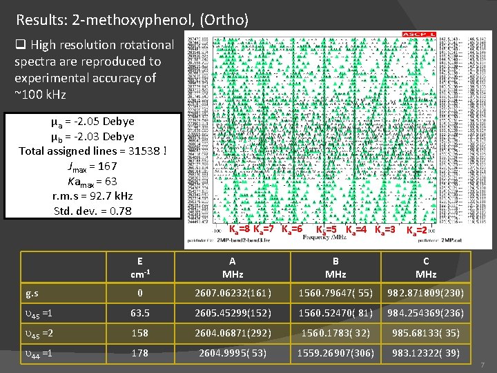 Results: 2 -methoxyphenol, (Ortho) q High resolution rotational spectra are reproduced to experimental accuracy