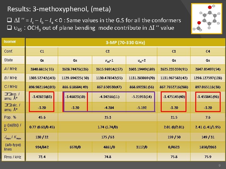 Results: 3 -methoxyphenol, (meta) q DI ’’ = Ic – Ib – Ia <