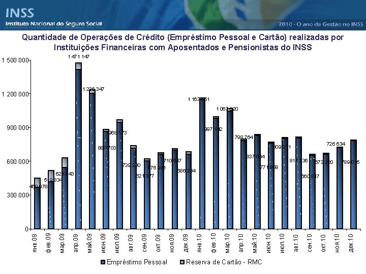 Quantidade de Operações de Crédito (Empréstimo Pessoal e Cartão) realizadas por Instituições Financeiras com