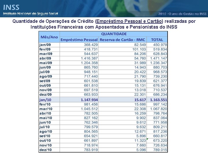 Quantidade de Operações de Crédito (Empréstimo Pessoal e Cartão) realizadas por Instituições Financeiras com