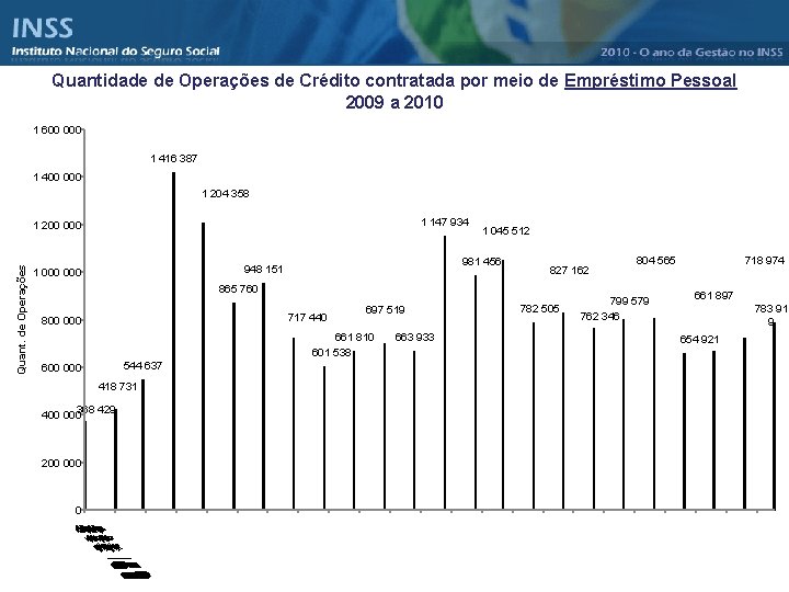 Quantidade de Operações de Crédito contratada por meio de Empréstimo Pessoal 2009 a 2010