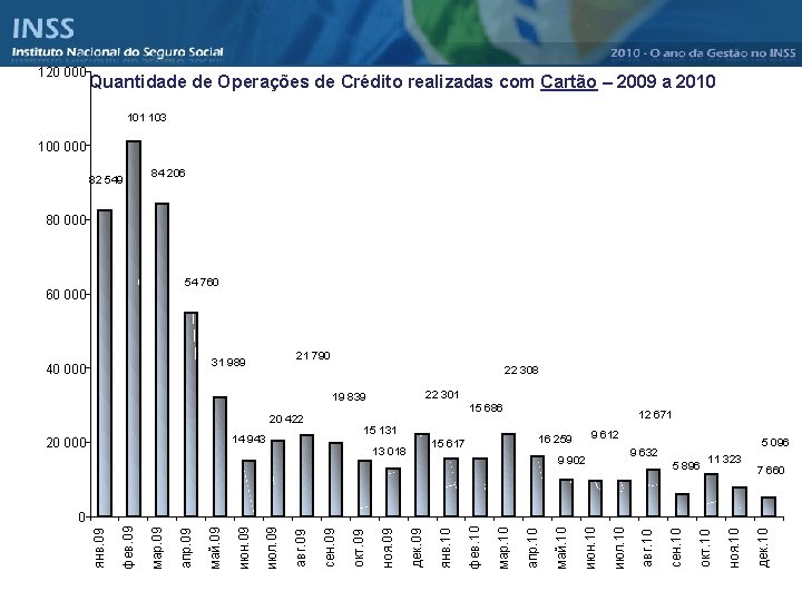 120 000 Quantidade de Operações de Crédito realizadas com Cartão – 2009 a 2010