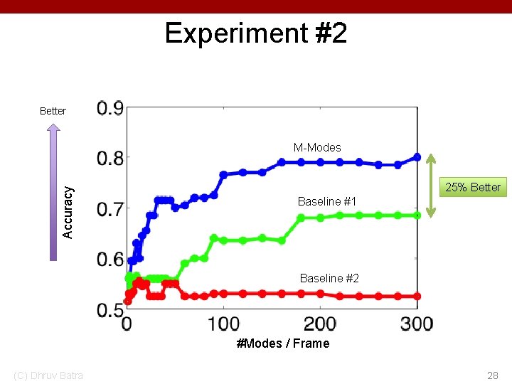 Experiment #2 Better Accuracy M-Modes 25% Better Baseline #1 Baseline #2 #Modes / Frame
